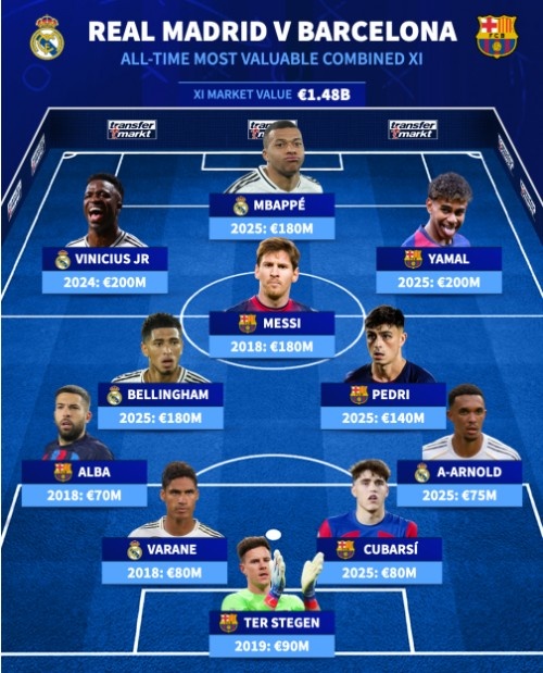 员历史身价, 万欧元, 亿欧元 员历史身价, 万欧元, 亿欧元